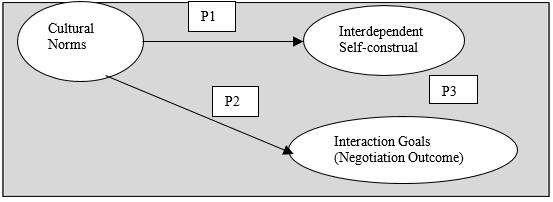 Fig.1. Relationship between Cultural Norms, Interdependent Self-construal and Interaction